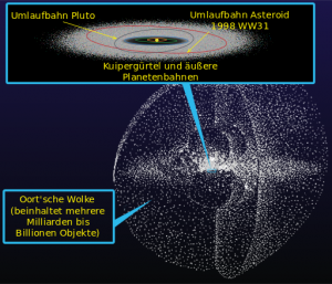 Weit außerhalb markiert die Oort'sche Wolke den Rand unseres Sonnensystems (Credit: William Crochot - NASA/JPL)