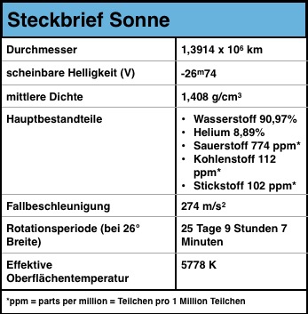 Unser Sonnensystem Die Sonne Clear Sky Blog